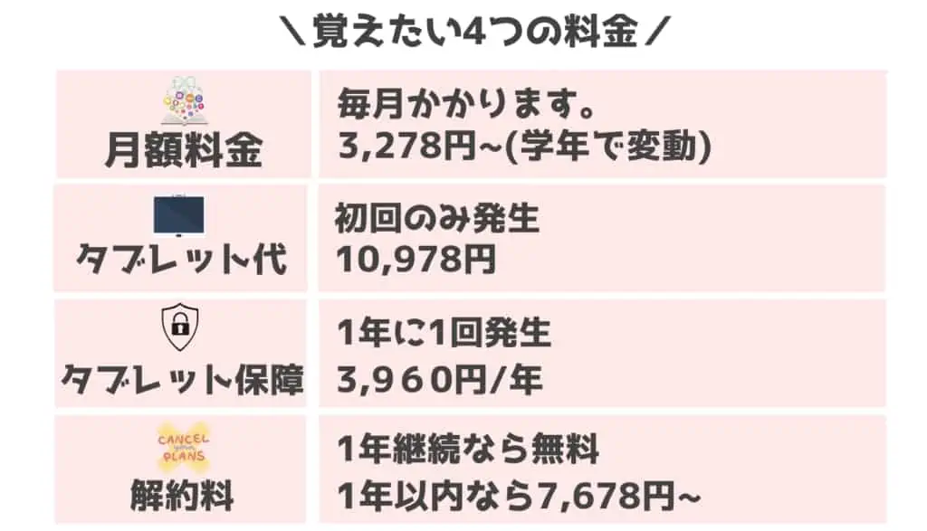 料金の『最悪』『イマイチ』の検証/
料金が高く見えるけど他教材と大差なく、コスパは良い