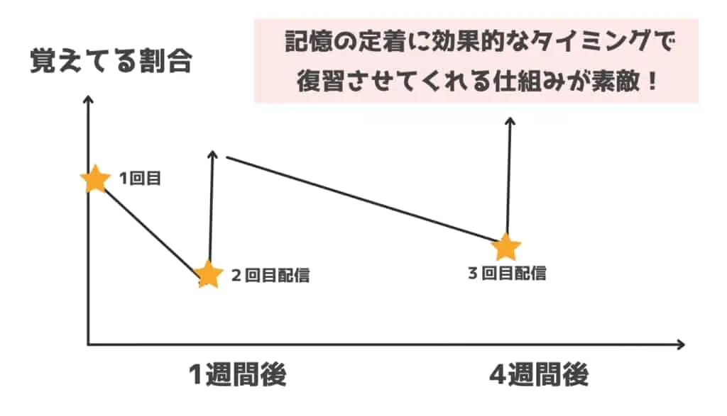 「スマイルゼミ最悪」って口コミがある理由⑦前の月の復習ができない