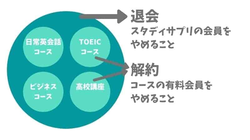 スタディサプリの解約と退会の違いをおさらい