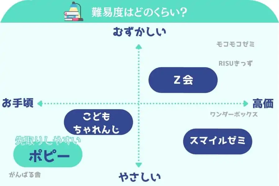 先取りできる通信教育教材