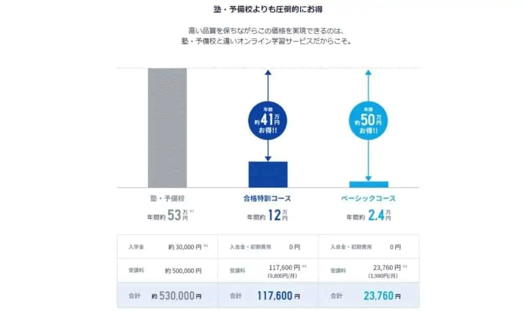 スタディサプリ大学受験・高校講座の料金