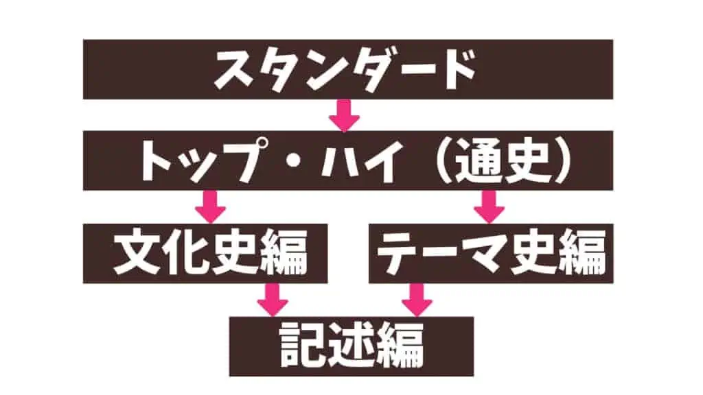 レベル別の講座で、基礎から応用まで学力に合わせて選べる