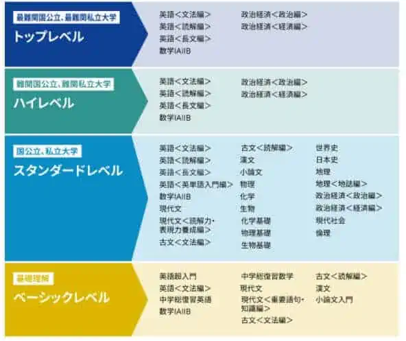 基礎講座から定期テスト対策まで受け放題のスタディサプリ高校生