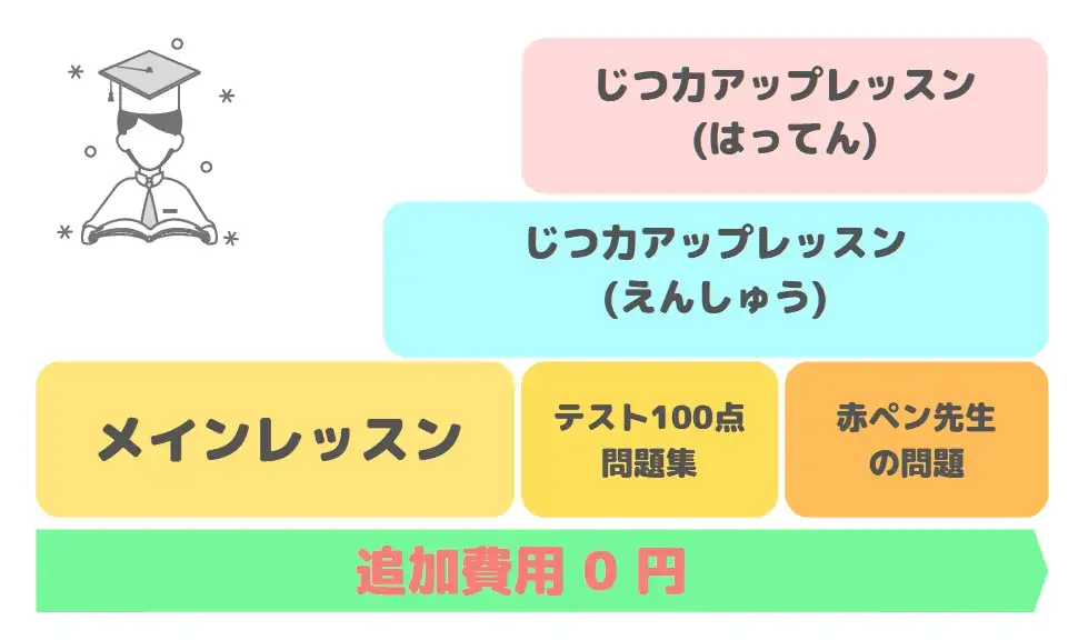 チャレンジタッチ1年生の主な学習内容