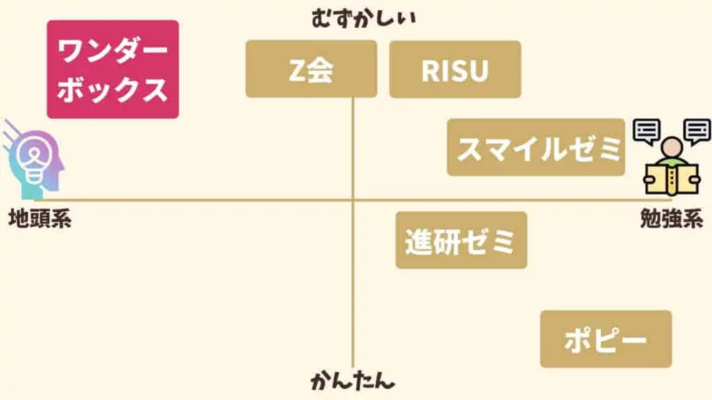 ワンダーボックスってどんな教材？難易度表