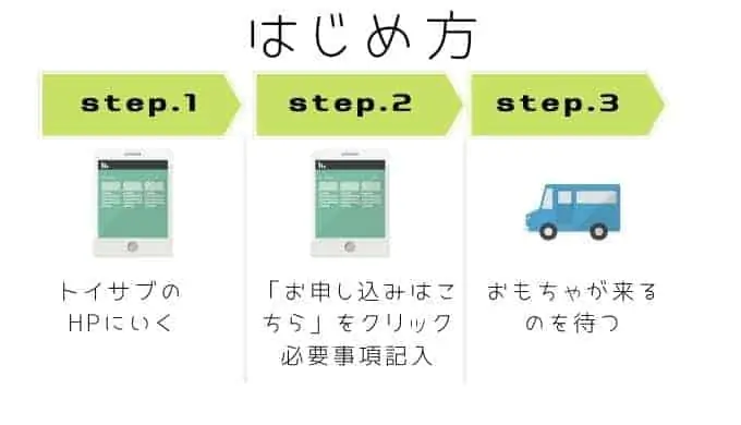 トイサブをはじめる手順「かんたんです」