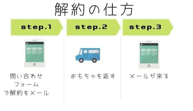 解約したい時はどうしたらいいの？