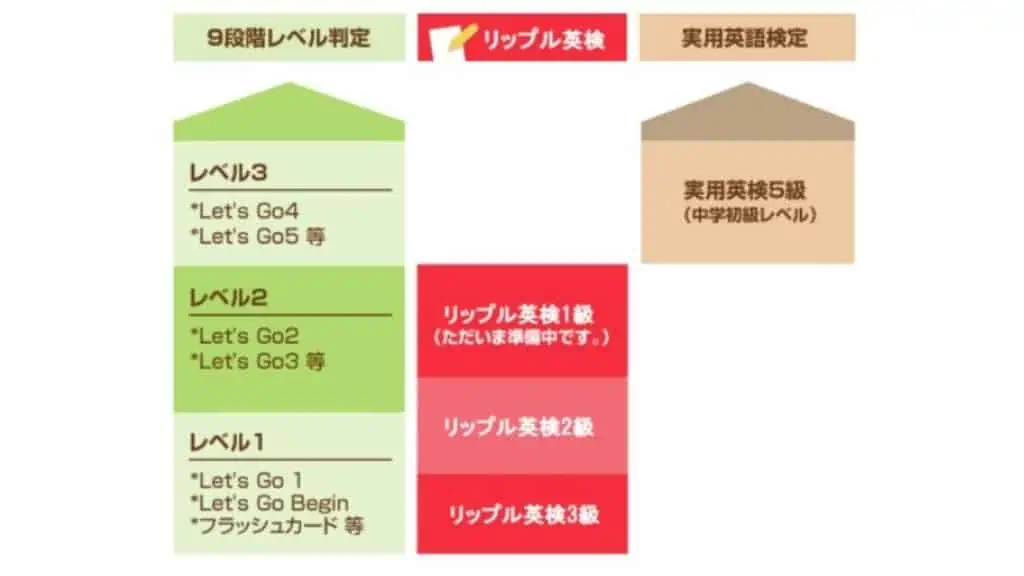 リップルキッズパークの英検コース