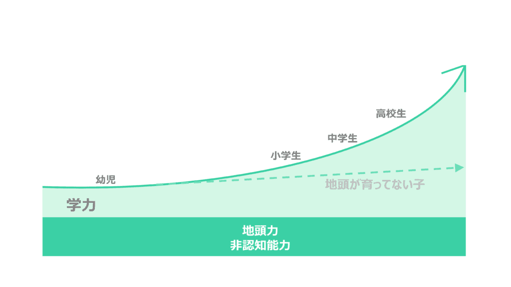通信制幼児教材で地頭力を鍛える