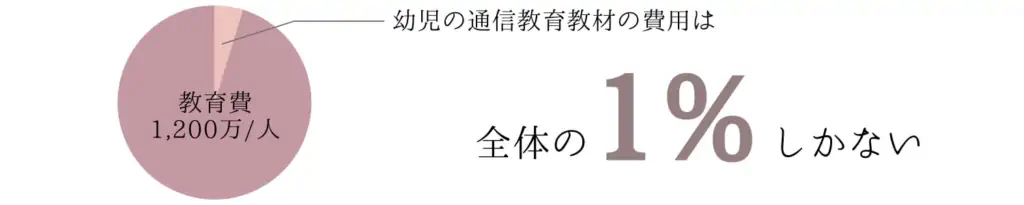 幼児の通信教育は費用対効果が高い