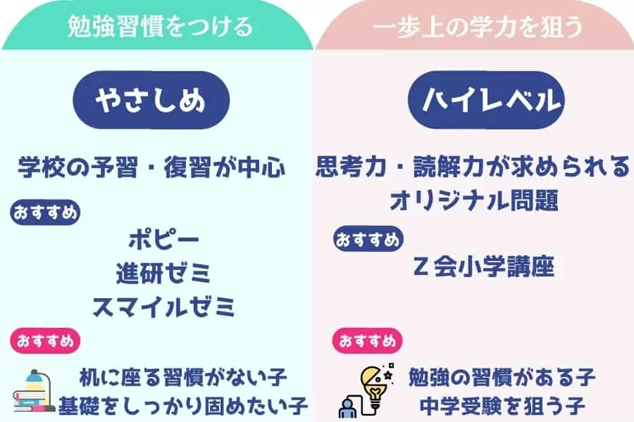 小学生の通信教育目的別に分けるなら