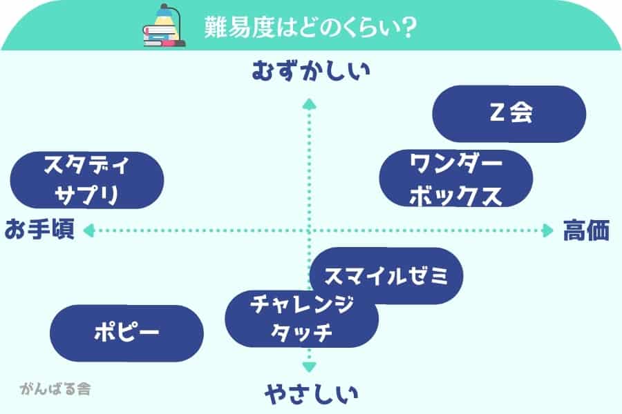 小学生の通信教育難易度と価格のマップ