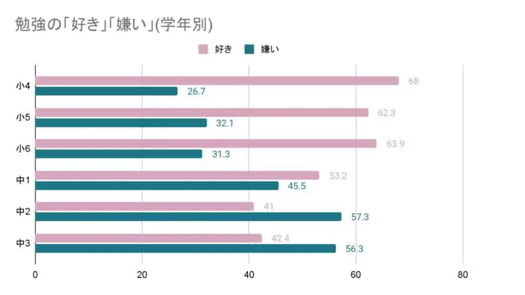 ベネッセと東京大学社会科学研究所の「子どもの生活と学びに関する親子調査」資料