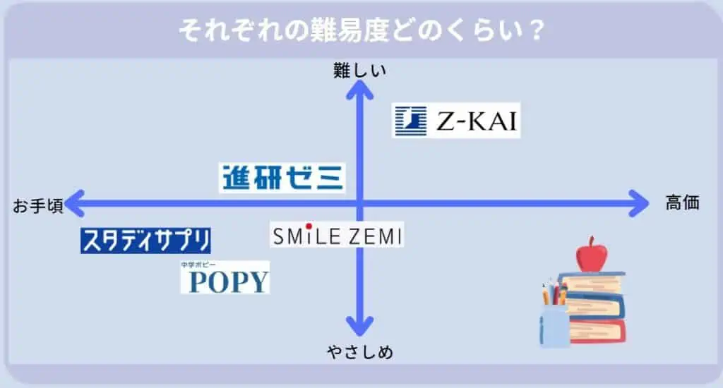 中学生通信教育の難易度・偏差値を比較