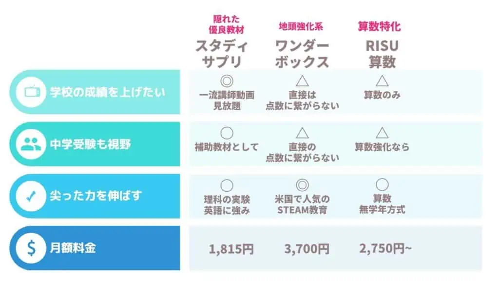 小学生の通信教育を比較