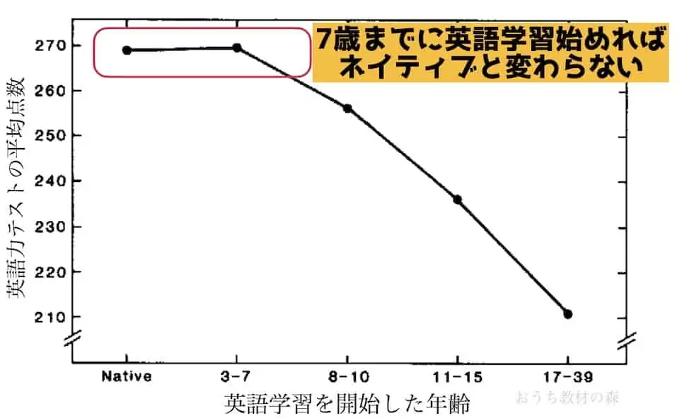 英語を始めるのは7歳までが最適