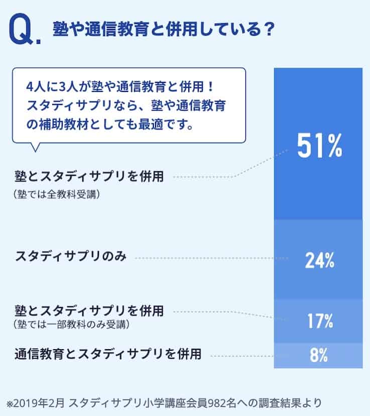 スタディサプリは塾や通信教育と併用がおすすめ
