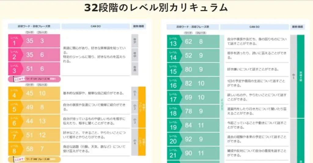 グローバルクラウンは32段階のレベル別かカリキュラムで、自分に合った学習をすることができる