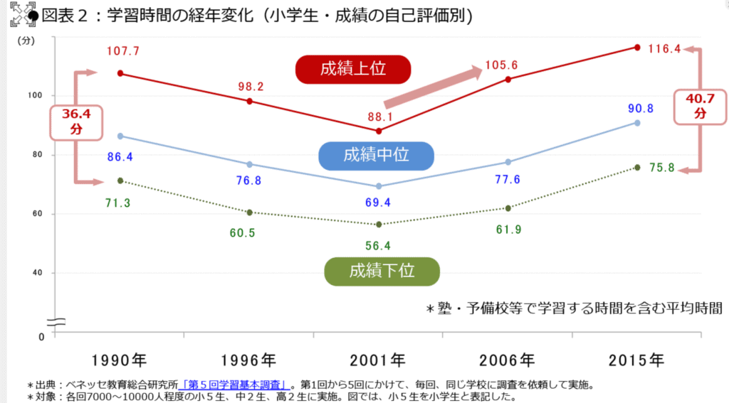 通信教育は必要！と言える理由ベネッセ綜合研究所データ