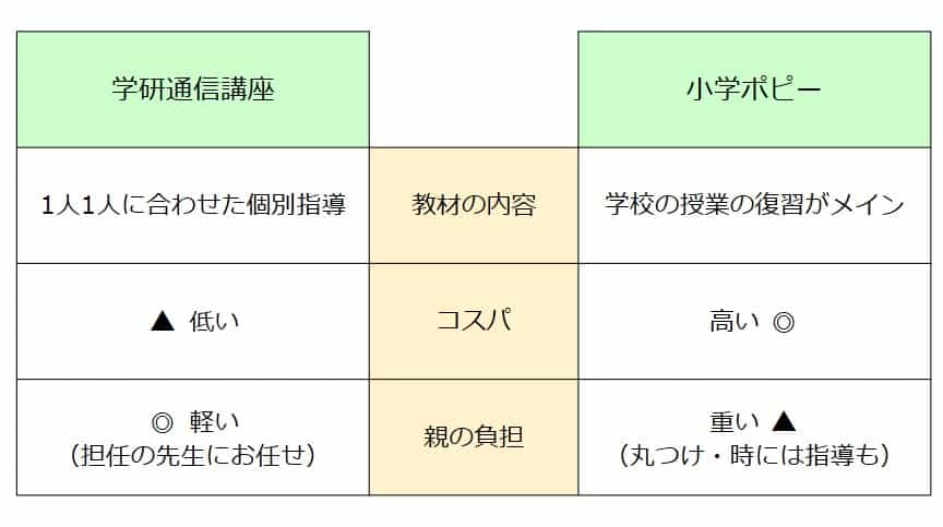 学研の通信教育と小学ポピーとの比較
