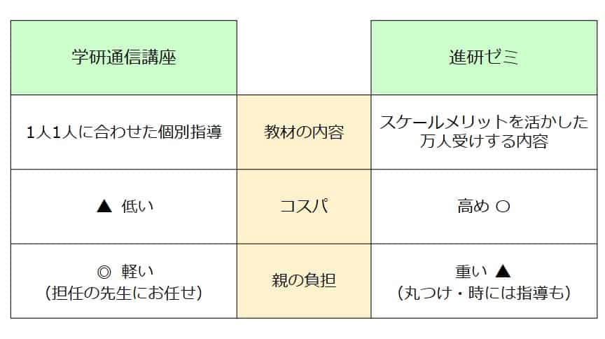 学研通信講座と進研ゼミの比較