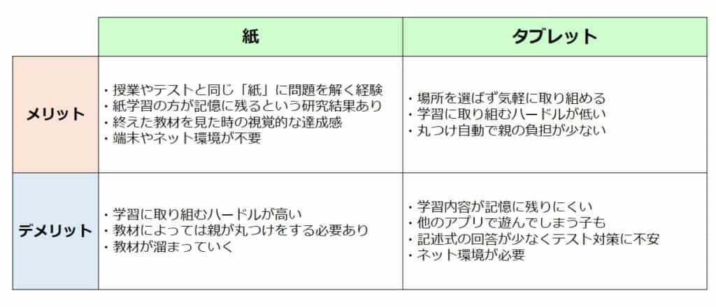 学研通信講座は、紙教材がメイン|タブレット教材との比較