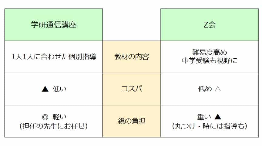 学研通信講座とZ会の比較
