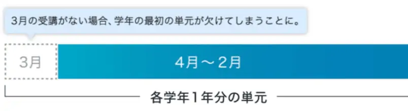 単元抜け【Z会】