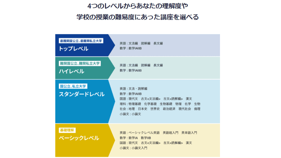 レベル別【スタディサプリ】