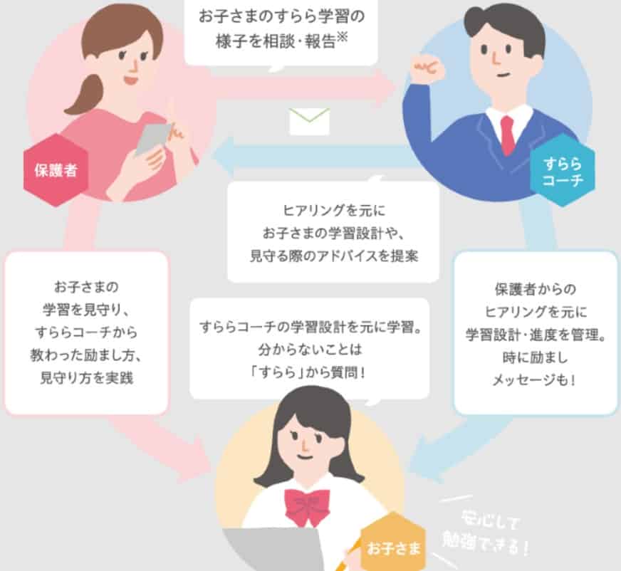 不登校の中学生におすすめ通信教育①「すらら」