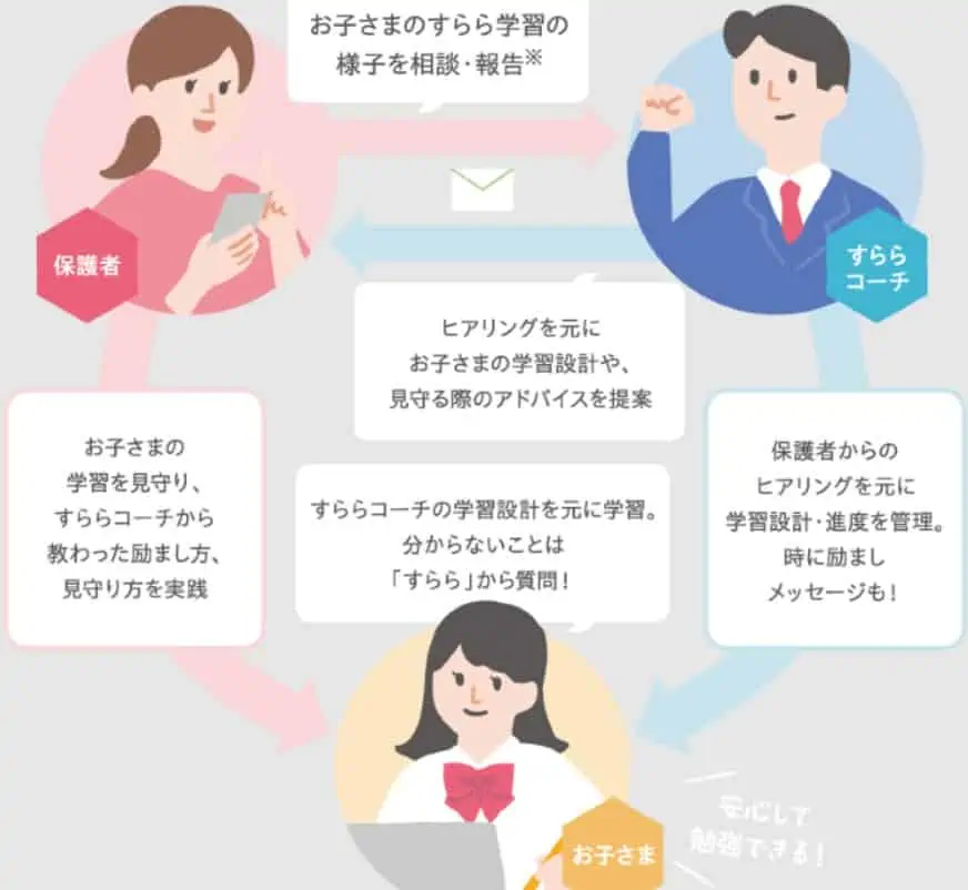 不登校の中学生におすすめ通信教育①「すらら」