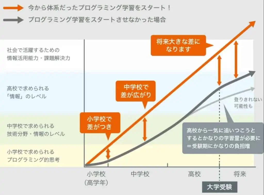 プログラミングでおすすめな中学生通信教育