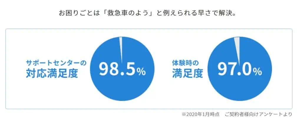 天神は、サポート体制が充実している