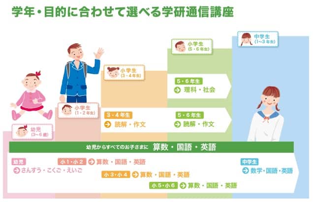 学年・目的に合わせて選べる学研通信講座