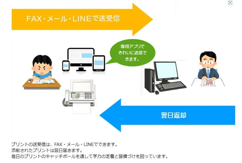 学研学習の流れ