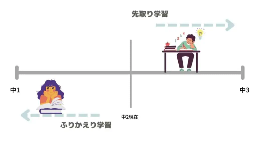 ポイント①無学年方式