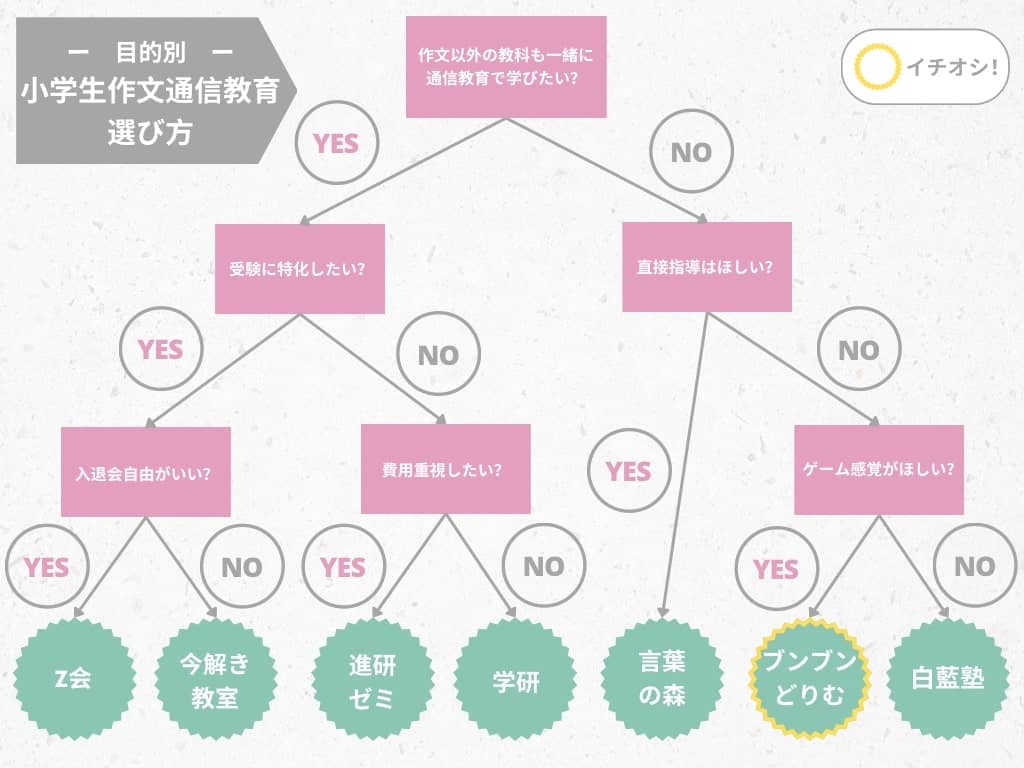 【目的別】図解でわかる!小学生向け作文通信教育の選び方
