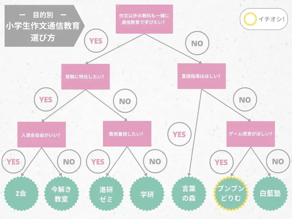 【目的別】図解でわかる!小学生向け作文通信教育の選び方