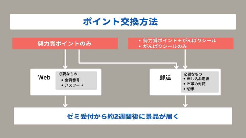 進研ゼミ努力賞ポイントの交換方法2種類！