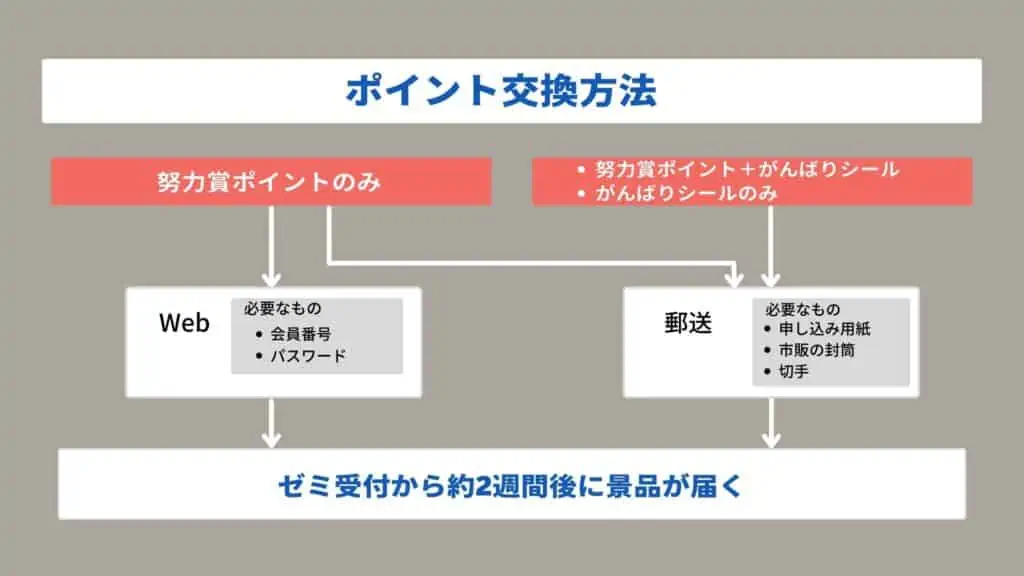 進研ゼミ努力賞ポイントの交換方法2種類！