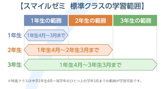副教科まで対応・王道の「進研ゼミ」