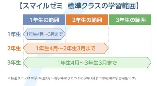 副教科まで対応・王道の「進研ゼミ」