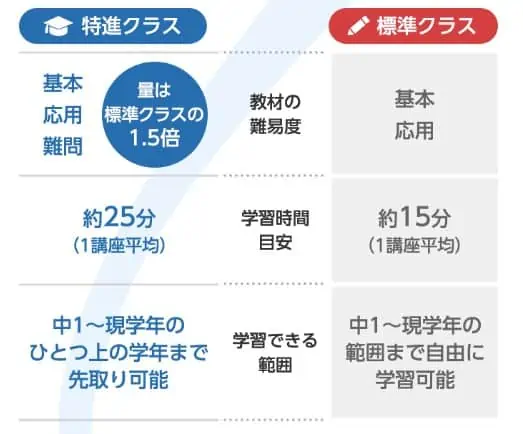 副教科まで対応・王道の「進研ゼミ」