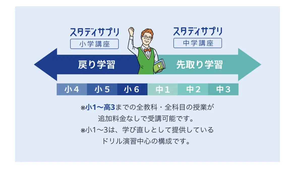 不登校の小学生におすすめの通信教育タブレット学習スタディサプリ