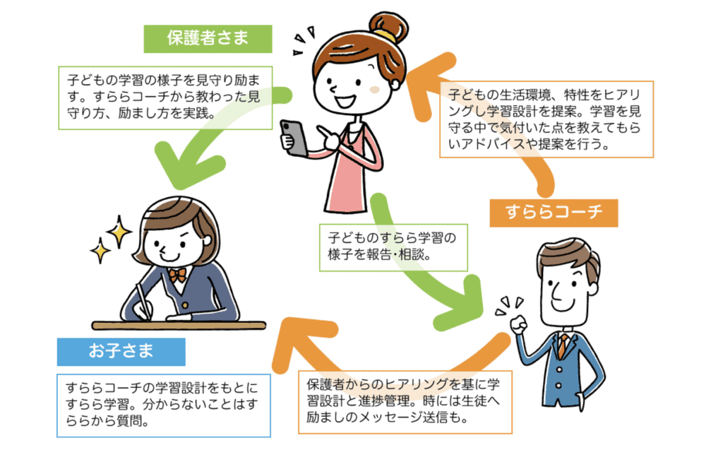 不登校の小学生の進め通信教育「すらら」