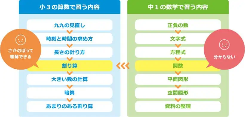 無学年方式で自分のペース・理解度に合った学習【すらら】