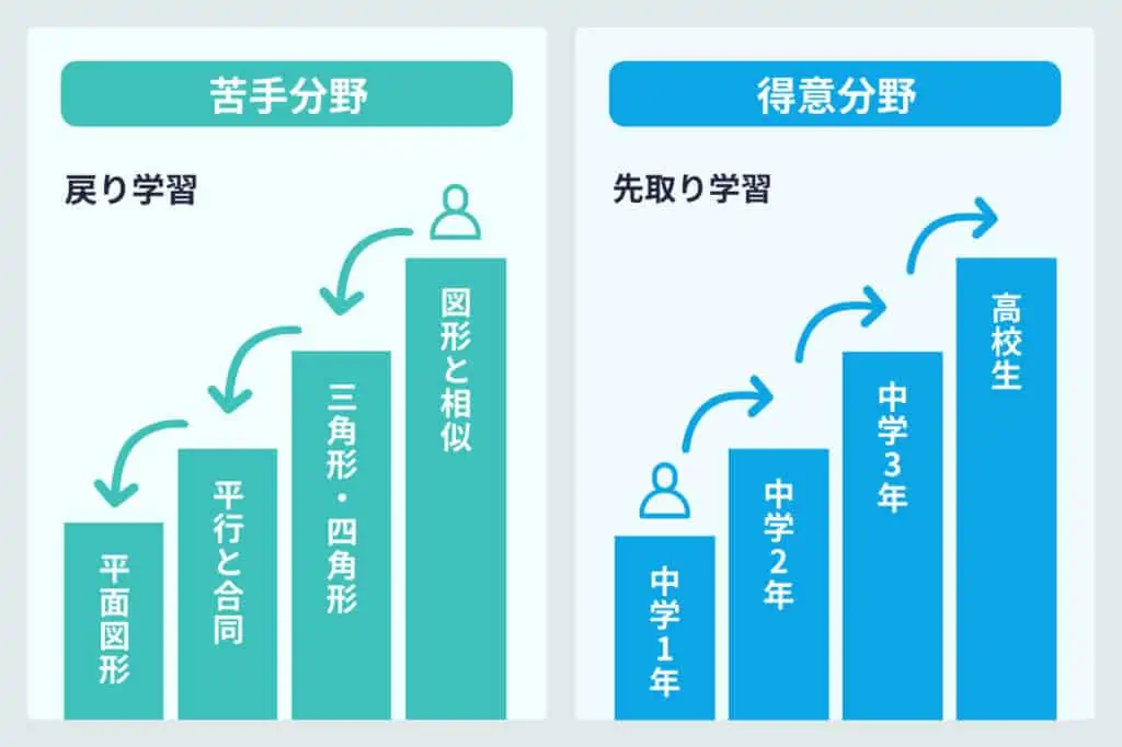 戻り学習と先取り学習で自由に学べる【スタディサプリ】