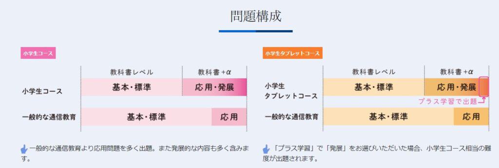 Z会小学生コース・小学生タブレットコース