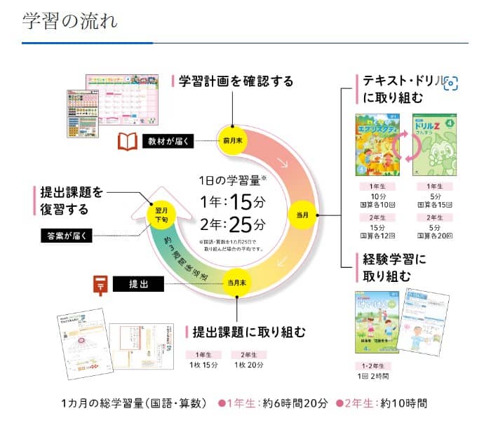 Z会小学生コース・小学生タブレットコース