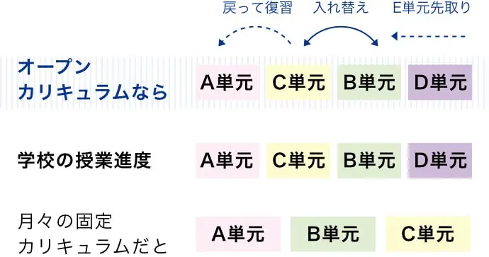 オープンカリキュラムで自由に学べる【Z会】